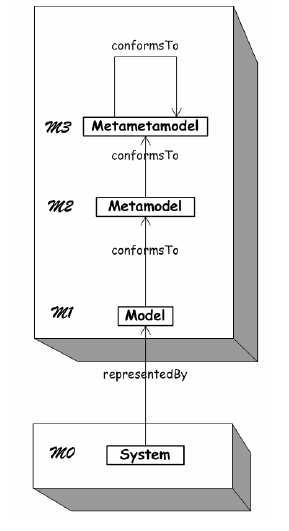 5 (CWM) ja MOF Query / Views / Transformations (MOF QVT) [Poo01]. 4.1.1 MDA:n mallit MOF eli Meta-Object Facility on OMG:n standardoima metamallien ja metatiedon hallinta järjestelmä [OMG04].