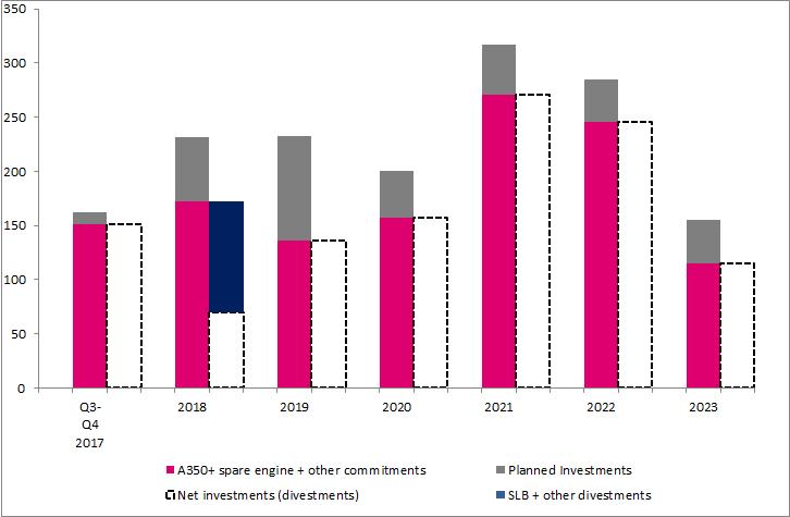 Kapasiteetti kasvoi :lla uusien lentokoneiden toimitusten myötä - kasvu kiihtyy kolmannella vuosineljänneksellä Uusien koneiden toimitukset Nettoinvestointisitoumukset 442 M 2017-2019 Kapasiteetin