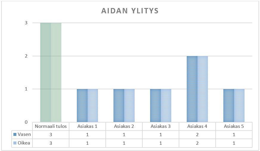 47 Suorittaminen testattavilla oli horjuvaa ja testattavat kompensoivat heikentynyttä keskivartalon ja lonkan hallintaa lonkkanivelen ulko- tai sisäkierrolla aidan ylitysvaiheessa.