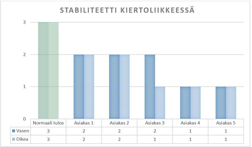 49 Kuvio 5. Testattavien tulokset testissä Stabiliteetti kiertoliikkeessä. 11.