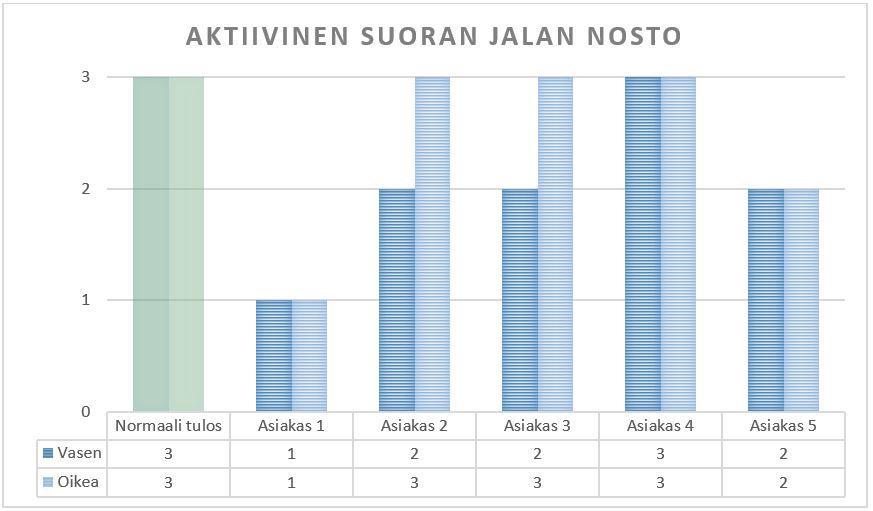 50 Kuvio 6. Testattavien tulokset testissä Aktiivinen suoran jalan nosto. 11.