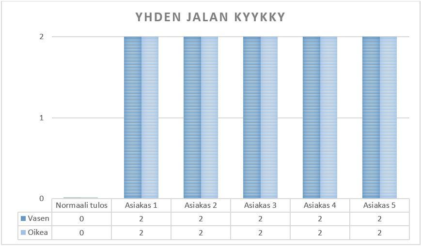 51 Kuvio 7. Testattavien tulokset testissä Yhden jalan kyykky. 11.7 Pudotushyppy Pudotushyppytestissä jokaisella testattavalla polvien linjaus petti sisäänpäin.