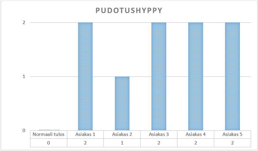 52 Kuvio 8. Testattavien tulokset testissä Pudotushyppy. 11.