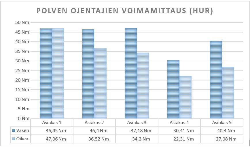 53 Kuvio 9. Testattavien tulokset testissä Polven ojentajien voimamittaus (HUR). 11.