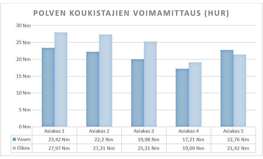 54 Kuvio 10. Testattavien tulokset testissä Polven koukistajien voimamittaus (HUR). 11.