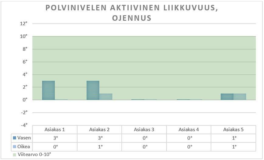 56 Kuvio 12. Testattavien tulokset testissä Polvinivelen aktiivinen liikkuvuus, ojennus. 11.