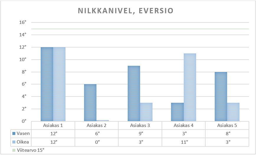 57 Kuvio 13. Testattavien tulokset testissä Nilkkanivel, eversio. 11.