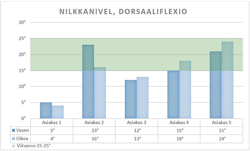 59 Kuvio 15. Testattavien tulokset testissä Nilkkanivel, dorsaaliflexio. 11.