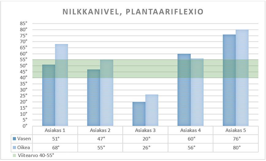 60 Kuvio 16. Testattavien tulokset testissä Nilkkanivel, plantaariflexio. 12 Pohdinta 12.