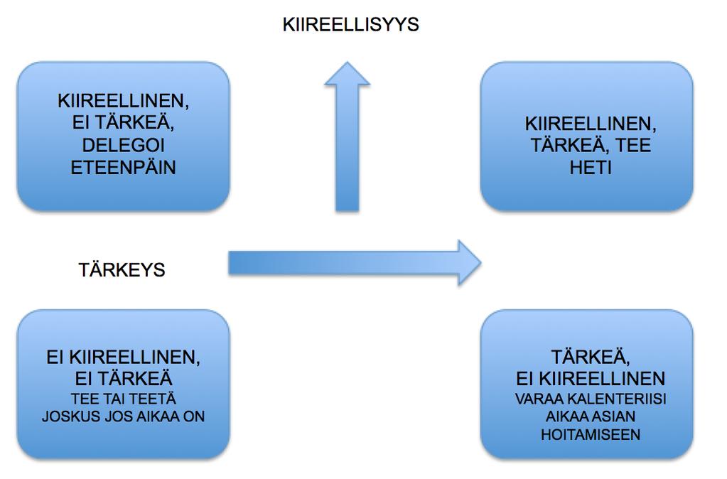 Lööwin (2002, 31) mukaan tärkeimpiä projektipäällikön ominaisuuksia ovat kyky käsitellä useita asioita samanaikaisesti, joustavuus, kyky innostaa muita, päättäväisyys sekä taito sanoa ei.
