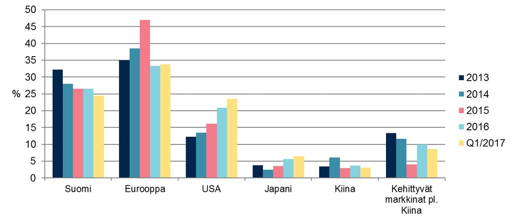 USA:N OSUUS OSAKESIJOITUKSISTA JATKOI KASVUAAN