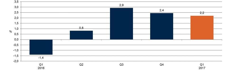 ENSIMMÄINEN NELJÄNNEKSEN TUOTTO OLI 2,2 %, VIIMEISEN 12 KUUKAUDEN