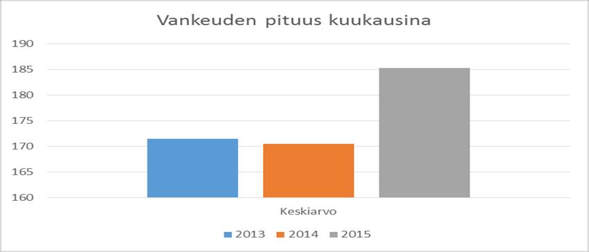 59 Kuva 2 Vankeuden pituus kuukausina Kuvasta 2 selviää keskiarvo elinkautisvankien vankeuden pituudesta kuukausina vuosina 2013 2015.