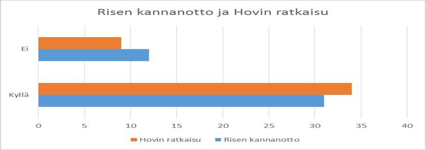 61 Kuva 4 Risen kannanotto ja Hovin ratkaisu Kuva 4 kuvaa, että vuosina 2013 2015 Rise on puoltanut vapauttamista kyseisinä vuosina 31 tapauksessa ja hovioikeus on tehnyt vapauttamispäätöksen 34