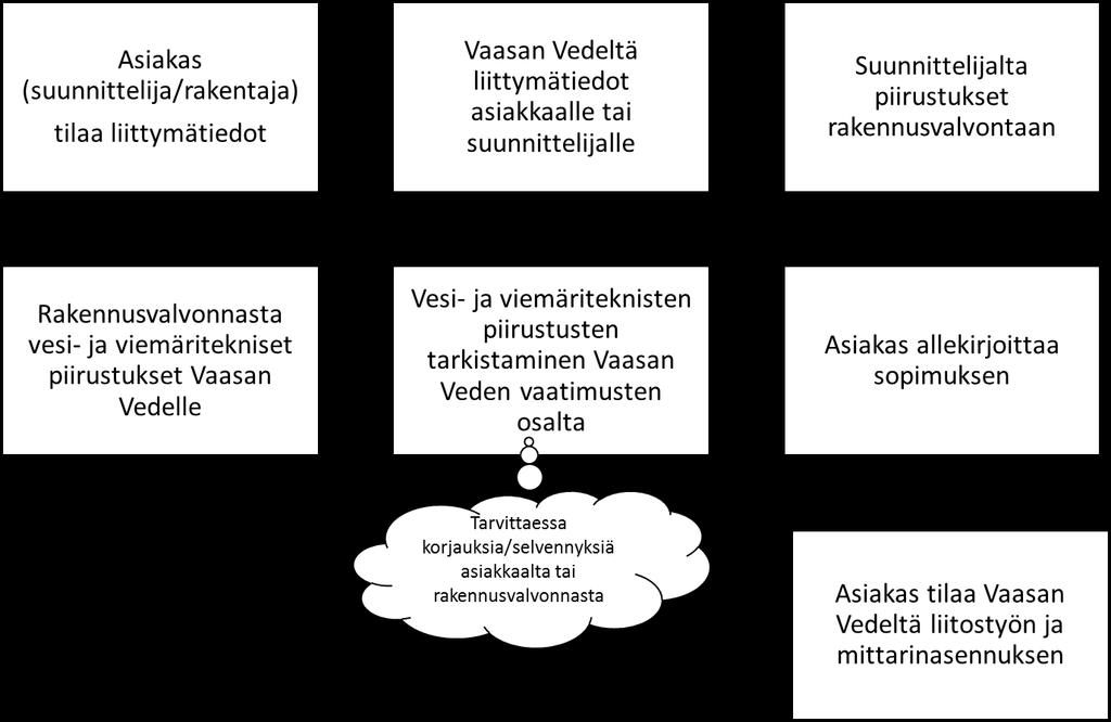 49 kustannuksia. Joskus jätevedenpuhdistamolle soitetaan ja kysytään saako jotakin tiettyä ainetta laskea viemäriin. 9.2 Toimintakaavio Vaasan Veden vesi- ja viemäriverkostoon liittymisestä Kuvio 1.