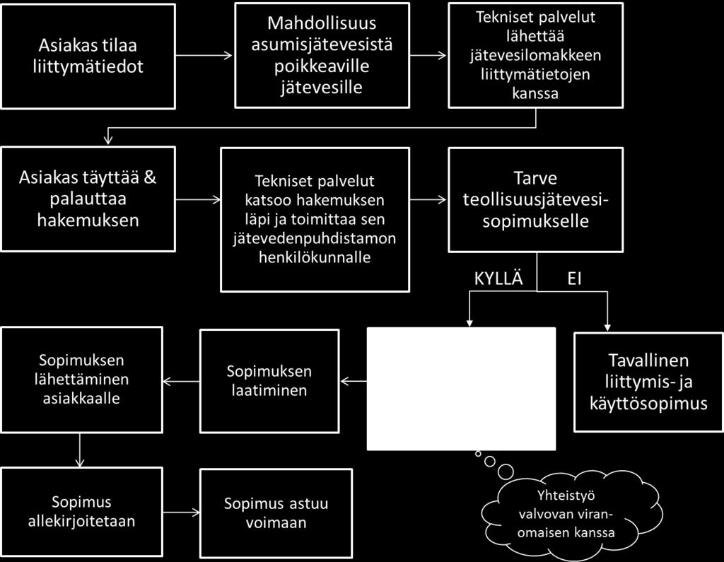 (VVY 2016a, 19) Vaasan Vedellä liittymis- ja käyttösopimus ovat yleensä sama sopimus, mutta käyttösopimuksia on tehty myös vuokralaisten kanssa. 9.