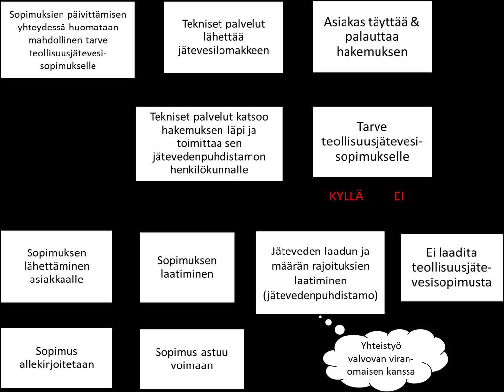 52 Kuvio 3. Teollisuusjätevesisopimuksen laatiminen vanhalle asiakkaalle.