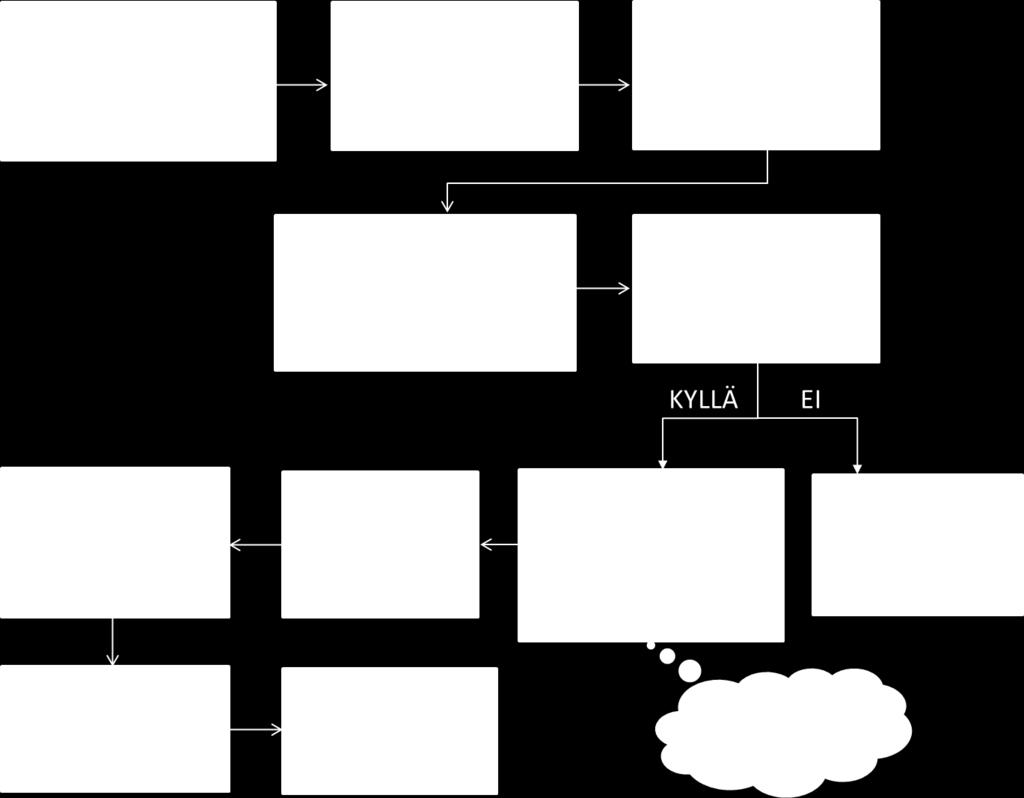 Asiakasrekisteristä voidaan myös tarkoituksella poimia potentiaaliset teollisuusjätevesiasiakkaat, jolloin voidaan toimia kuvion 3 mukaan.