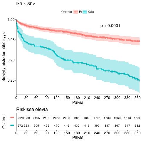 21 Kaplan-Meier -käyrä kaikkien angiograassa käyneiden kuolleisuudelle iän ollessa yli tai alle 80 vuotta näkyy kuvassa 6. Kuvatekstissä käydään läpi kuvan tulkinta kaikille vastaaville kuville.