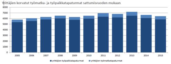 12 sattui työssä tai työstä johtuvissa olosuhteissa. Työmatkatapaturmia sattui vuonna 2015 yhteensä 20 477.