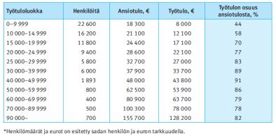 31 Taulukossa 8 tarkastellaan vuoden 2013 osalta yrittäjien todellista ansiotuloa verrattuna yrittäjän työtuloon. Taulukossa henkilömäärät ja eurot on esitetty sadan henkilön ja euron tarkkuudella.