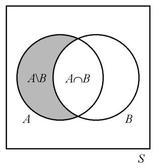 Todennäköisyyden aksioomat äärellisissä otosavaruuksissa Joukko-opin operaatiot: Erotusjoukko 2/2 Väite seuraa siitä, että c A \ B = A B Todistetaan