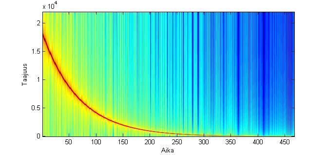 9 Kuva 4: Dekonvoluutiosuotimen spektrogrammi.
