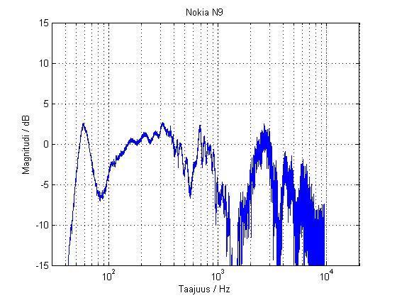 27 Kuva 22: Nokia N9 magnitudispektri. Huomaa kuvaajan jyrkkä lasku 900 hertsin jälkeen.