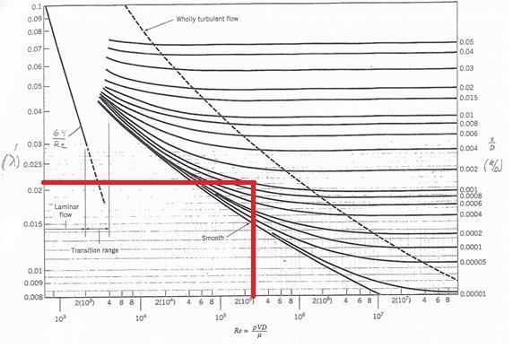 22 v = 4 0,01m3 /s π 0,1 2 m2 = 1,27324m/s (4) Re = 968kg m 3 1,27324m 0,1m s 1,0020 10 3 Pa s = 123004 (3) putkivastuskerroin λ saadaan lukemalla Moodyn käyrästöstä.