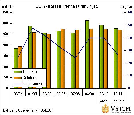 EU-27 Viljatase (milj.