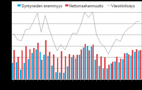 Väestö 2010 Väestön ennakkotilasto 2010, syyskuu Suomen ennakkoväkiluku syyskuun lopussa 5 369 500 Tilastokeskuksen ennakkotietojen mukaan Suomen väkiluku oli syyskuun lopussa 5 369 500.