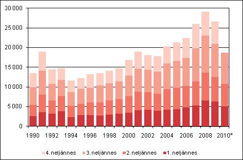 neljännesvuosittain 1990 2009 sekä