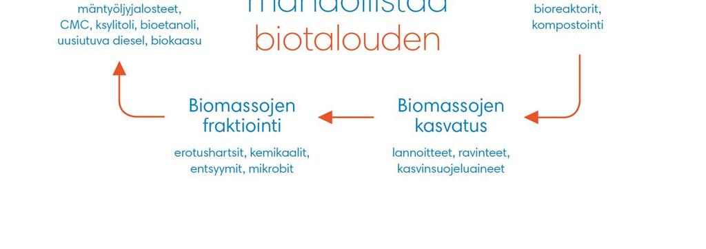 Biotalous