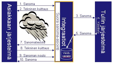 2.1.3 Toiminnot ja prosessi kun käytetään sanomatiedotepalvelua Kuva 5: Suoran sanoma-asioinnin prosessi kun sanomatiedotepalvelu on käytössä 1.