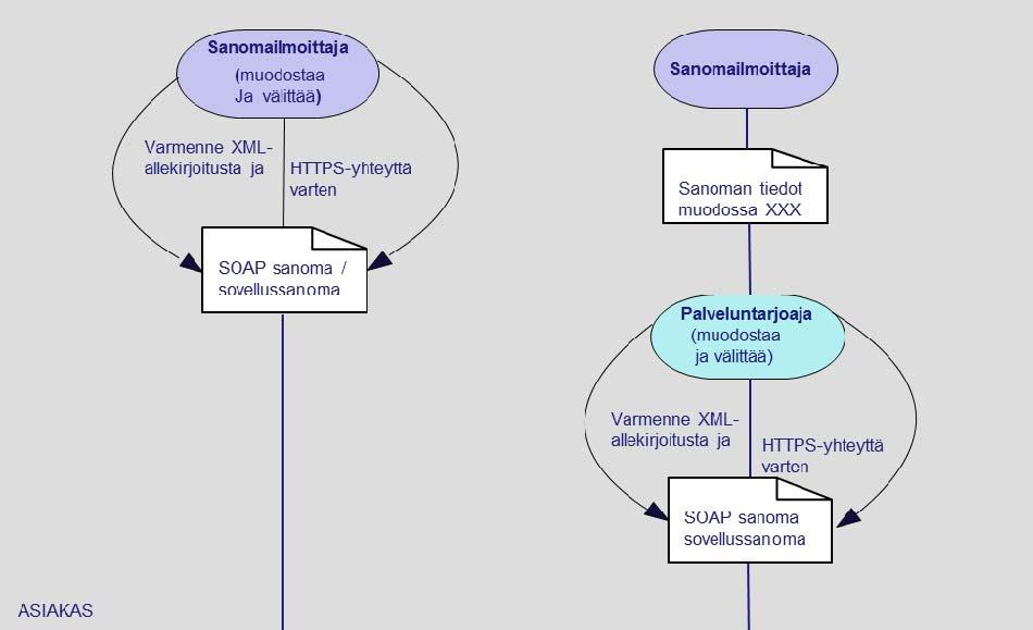 Kuva 6: Suoran sanoma-asioinnin toimijat ja roolit 1. Sanomailmoittaja voi toimia yksin, ilman erityisiä palveluntarjoajia. (Kuvan vasemmanpuoleinen vaihtoehto.