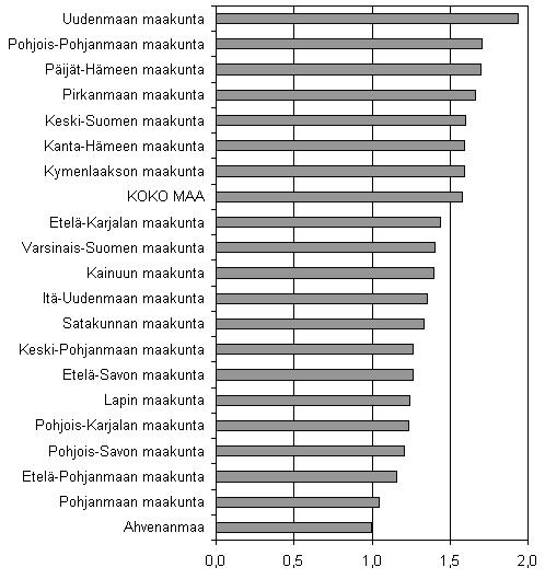 Taulukko 6. Lopettaneet yritykset maakunnittain, 1. neljännes 2007 Maakunta Lopettaneet yritykset Osuus yritys- kannasta, % Lopettaneiden määrän muutos 1/07-1/06 1.