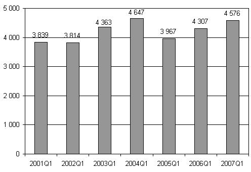 Lopettaneet yritykset 1. neljännes 2007 Tilastokeskuksen mukaan vuoden 2007 ensimmäisellä neljänneksellä toimintansa lopetti 4 576 yritystä.