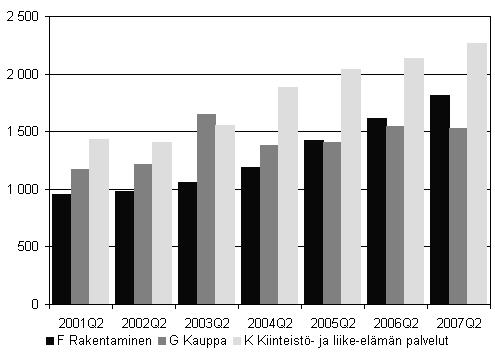 Aloittaneiden yritysten määrä lisääntynyt edelliseen vuoteen verrattuna lopettaneiden yritysten määrä myös nousussa Aloittaneet yritykset vuoden 2007 toisella neljänneksellätoimialoittaiset tiedot