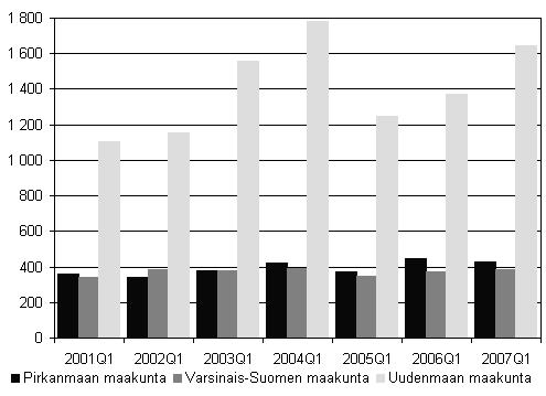 Taulukko 5. Lopettaneet yritykset toimialoittain, 1. neljännes 2007 Toimiala Lopettaneet yritykset 1.