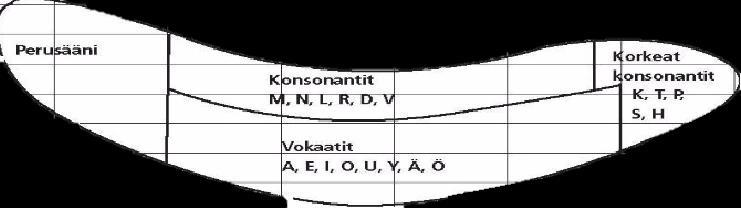 ) Äänen taajuutta eli korkeutta ilmaistaan hertseinä (Hz) (Jauhiainen 2007, 23).