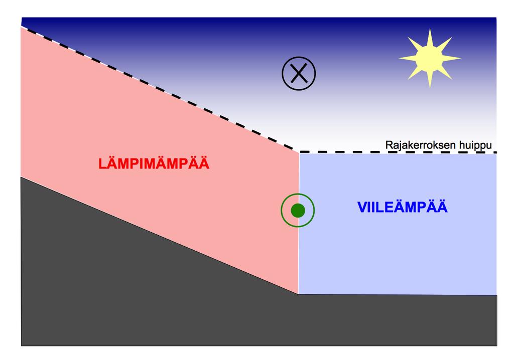 Kuva 5. Skemaattinen kuva lämpötila- ja painegradienttien syntyperiaatteesta kaltevalla maanpinnalla. Vasemmalla päivätilanne, oikealla yötilanne.