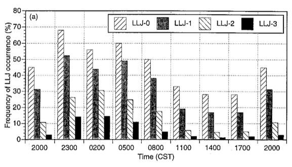 Voimakas vuorokausivaihtelu on erittäin tyypillinen piirre ATM:lle, mikä tulee hyvin esille useissa klimatologisissa tutkimuksissa (mm. Mitchell et al. 1995, Whiteman et al. 1997, Song et al. 25).