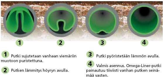 39 5.5.6 Omega Liner -muotoputkisujutus Muotoputkisujutusta käytettiin ensimmäisen kerran vuonna 1989, ja se perustuu Uponor Suomi Oy:n valmistamaan Omega Liner -putkeen.