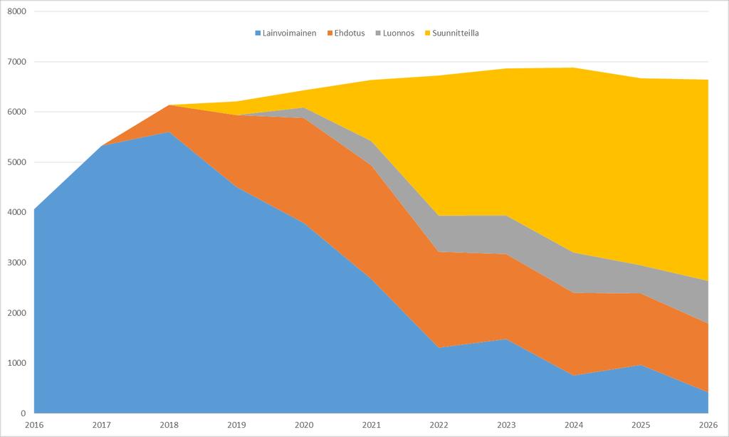 Asuntorakentamisennuste 2016-2026, kaavan tila Toteuttamisohjelman avulla haetaan asemakaavoitusmahdollisuuksia 2020-luvulta eteenpäin Asuntotuotannon ohjelmoinnin tietopohja 20,9