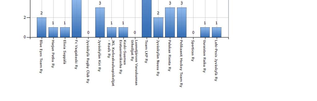 37 Kuviosta 6 selviää, mitkä seurat ovat vastanneet, ja kuinka monta vastaajaa kustakin seurasta on.