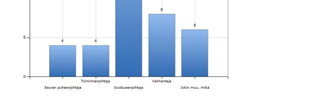 38 KUVIO 7. Vastaajien asema seurassa Kuviosta 8 näemme, kuinka kauan seura on ollut Stadium team salesin asiakkaana.