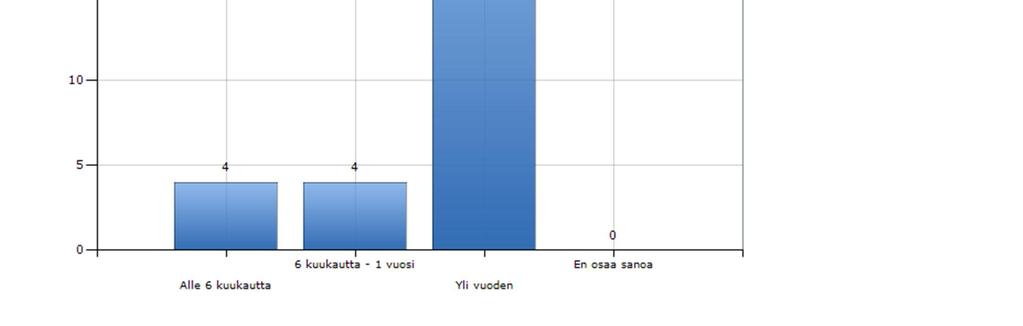 39 KUVIO 8. Vastaajien seurojen asiakkuuden kesto Vastaajien keskimääräinen asiointimäärä team salesin kanssa selviää kuviosta 9.