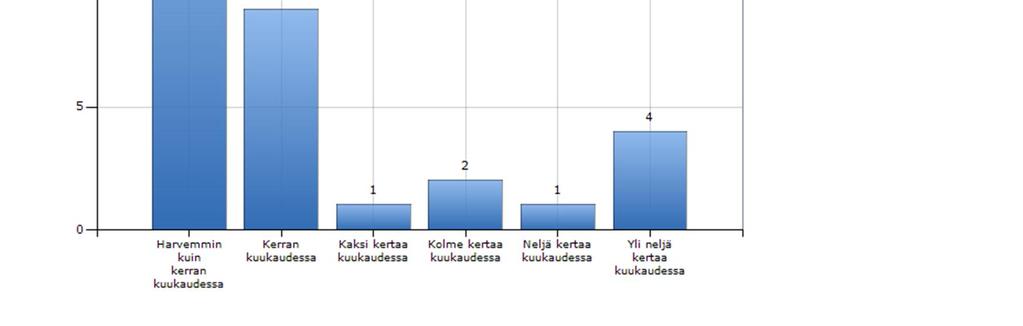 40 KUVIO 9. Vastaajien asiointitiheys 4.2 Asiointikokemus Stadium team salesin kanssa Tässä osiossa selvitimme, kuinka tyytyväisiä vastaajat ovat asiointikokemuksiinsa team salesin kanssa.