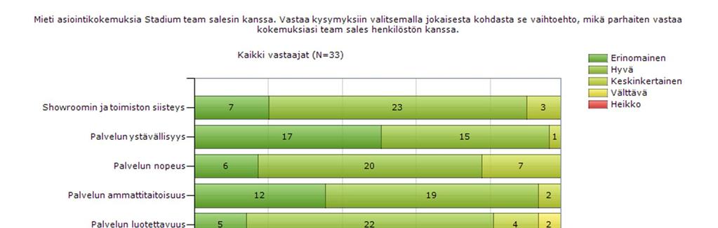 43 KUVIO 10. Vastaajien asiointikokemukset 4.3 Tuotteiden saatavuus ja tiedottaminen Tässä osioissa keskityimme team salesin tuotevalikoimaan ja siihen, miten he informoivat asiakkaitaan uutuuksista.