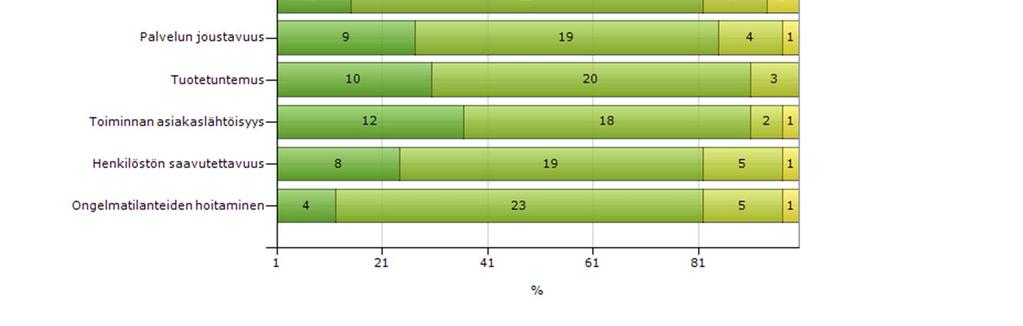 Lähes kaksi kolmasosaa (61 %) vastanneista on hyvin tyytyväisiä valikoiman monipuolisuuteen.